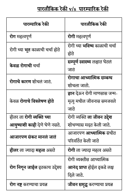 रेकी ग्रँड मास्टर, नविन सुरुवात करणा-या पासून ते ग्रॅन्ड मास्टर पर्यंत सम्पूर्ण प्रशिक्षण, Learn Reiki Grandmaster, From New to Expert level, Full course.