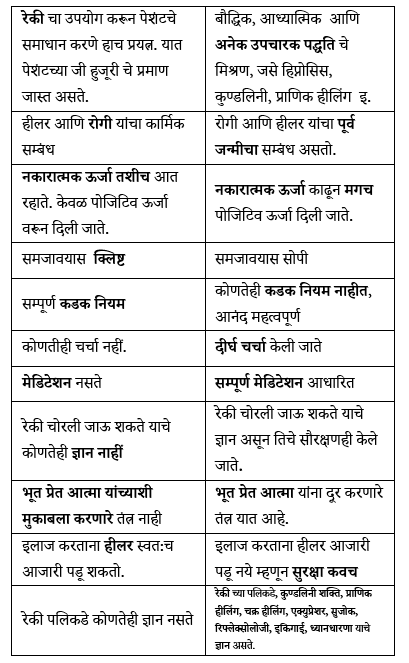 रेकी ग्रँड मास्टर, नविन सुरुवात करणा-या पासून ते ग्रॅन्ड मास्टर पर्यंत सम्पूर्ण प्रशिक्षण, Learn Reiki Grandmaster, From New to Expert level, Full course.
